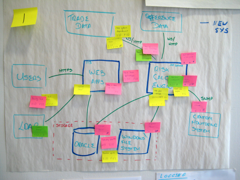 Whiteboard architecture diagram with risk annotations