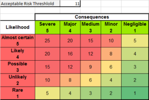 Risk matrix with a higher acceptable risk threshold of 11 — only the highest-risk components require deep analysis