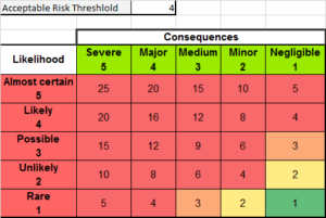 Risk matrix with a low acceptable risk threshold of 4 — most components require detailed architecture